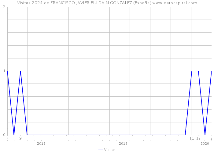 Visitas 2024 de FRANCISCO JAVIER FULDAIN GONZALEZ (España) 