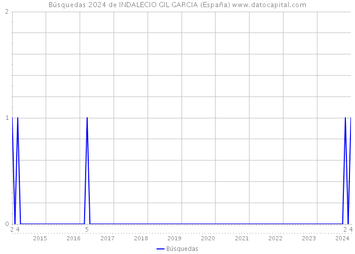 Búsquedas 2024 de INDALECIO GIL GARCIA (España) 