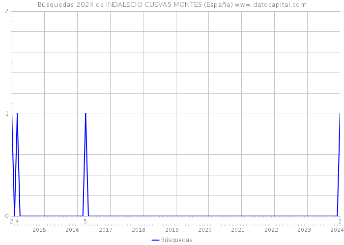 Búsquedas 2024 de INDALECIO CUEVAS MONTES (España) 