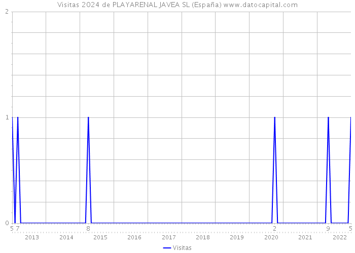 Visitas 2024 de PLAYARENAL JAVEA SL (España) 