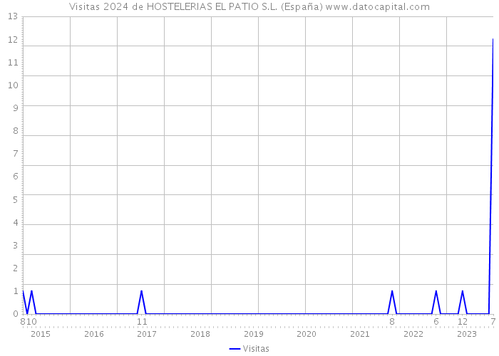Visitas 2024 de HOSTELERIAS EL PATIO S.L. (España) 