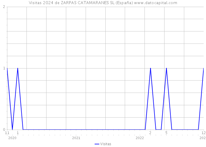 Visitas 2024 de ZARPAS CATAMARANES SL (España) 