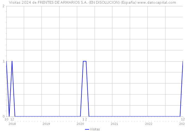 Visitas 2024 de FRENTES DE ARMARIOS S.A. (EN DISOLUCION) (España) 