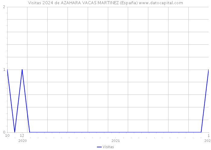 Visitas 2024 de AZAHARA VACAS MARTINEZ (España) 