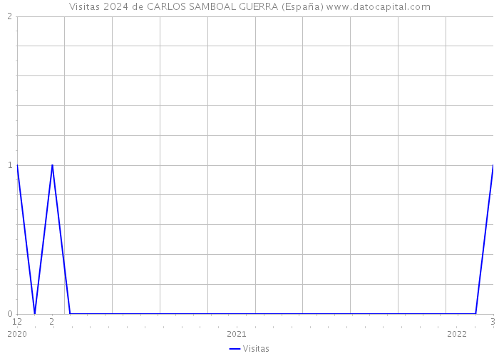 Visitas 2024 de CARLOS SAMBOAL GUERRA (España) 