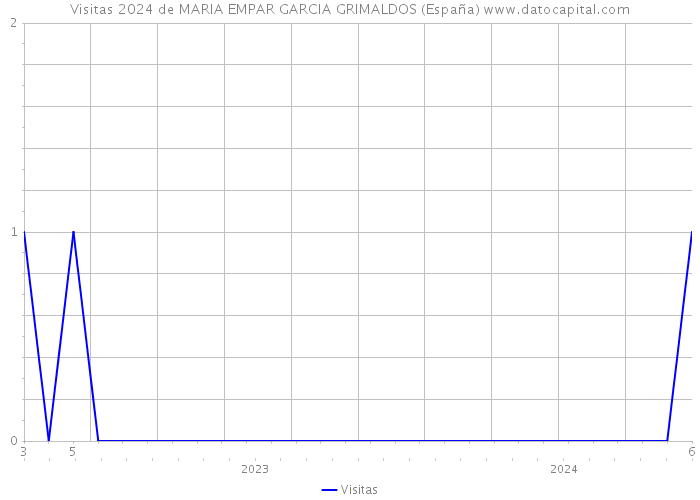 Visitas 2024 de MARIA EMPAR GARCIA GRIMALDOS (España) 