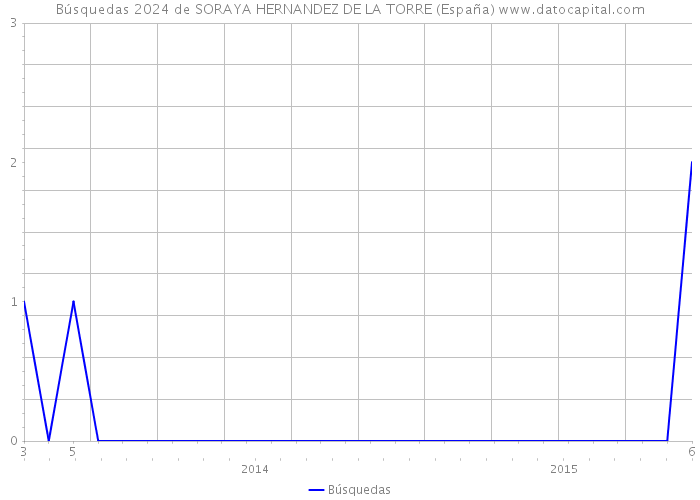 Búsquedas 2024 de SORAYA HERNANDEZ DE LA TORRE (España) 