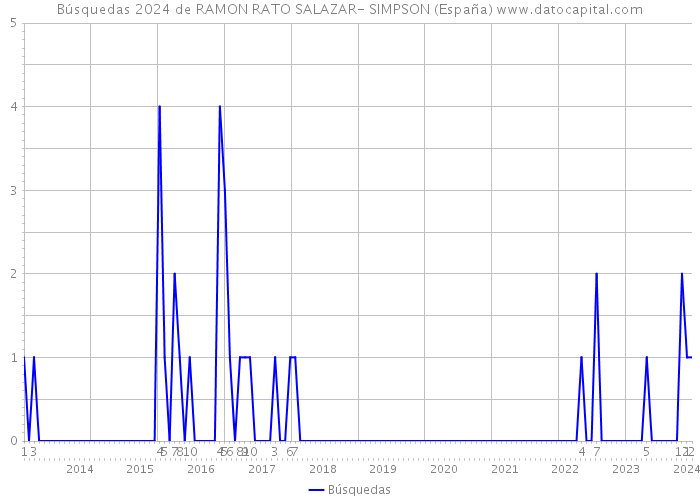 Búsquedas 2024 de RAMON RATO SALAZAR- SIMPSON (España) 