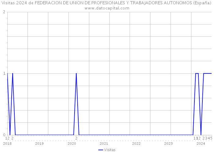 Visitas 2024 de FEDERACION DE UNION DE PROFESIONALES Y TRABAJADORES AUTONOMOS (España) 