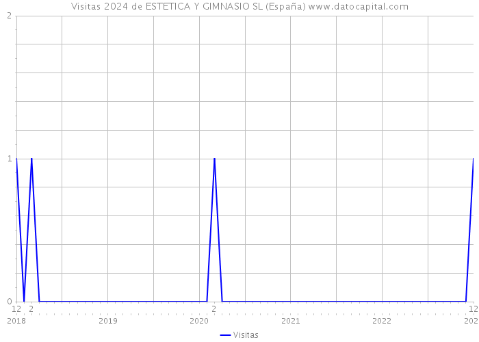 Visitas 2024 de ESTETICA Y GIMNASIO SL (España) 