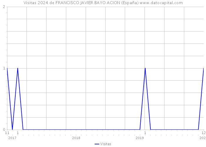 Visitas 2024 de FRANCISCO JAVIER BAYO ACION (España) 