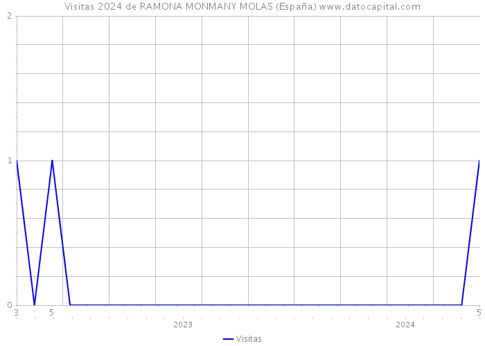 Visitas 2024 de RAMONA MONMANY MOLAS (España) 