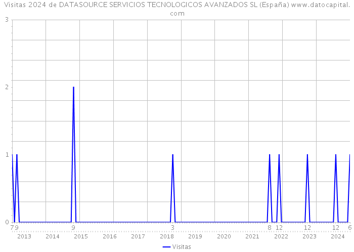 Visitas 2024 de DATASOURCE SERVICIOS TECNOLOGICOS AVANZADOS SL (España) 