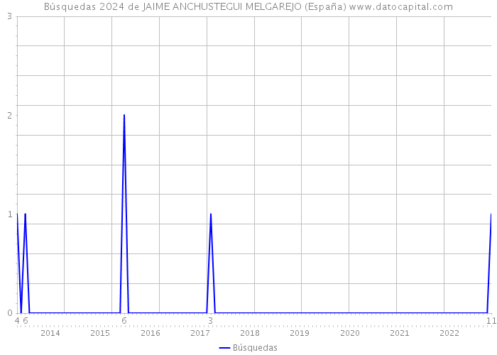 Búsquedas 2024 de JAIME ANCHUSTEGUI MELGAREJO (España) 