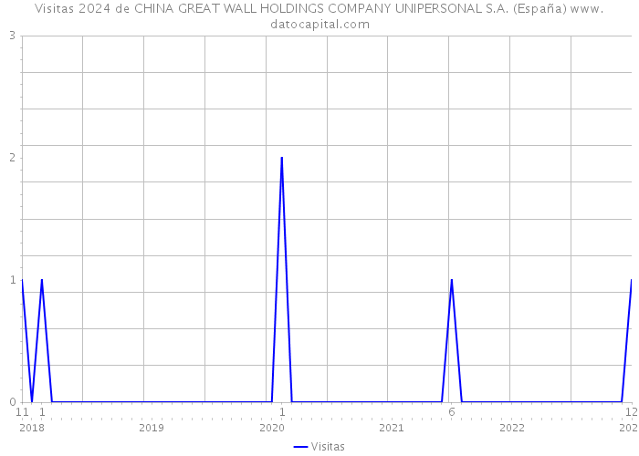 Visitas 2024 de CHINA GREAT WALL HOLDINGS COMPANY UNIPERSONAL S.A. (España) 