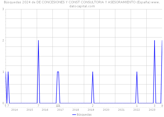 Búsquedas 2024 de DE CONCESIONES Y CONST CONSULTORIA Y ASESORAMIENTO (España) 
