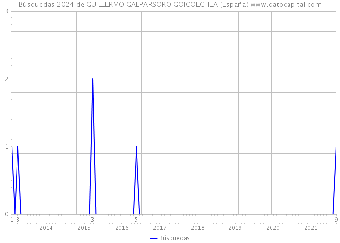 Búsquedas 2024 de GUILLERMO GALPARSORO GOICOECHEA (España) 