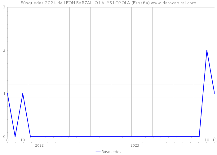 Búsquedas 2024 de LEON BARZALLO LALYS LOYOLA (España) 