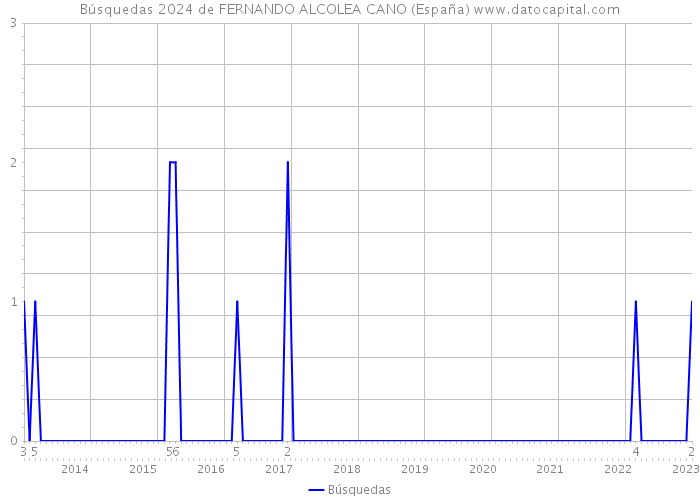 Búsquedas 2024 de FERNANDO ALCOLEA CANO (España) 