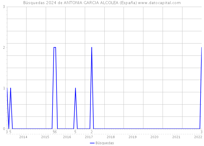 Búsquedas 2024 de ANTONIA GARCIA ALCOLEA (España) 