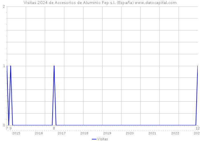 Visitas 2024 de Accesorios de Aluminio Fep s.l. (España) 