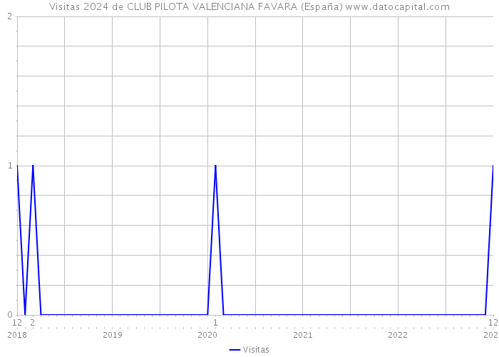 Visitas 2024 de CLUB PILOTA VALENCIANA FAVARA (España) 