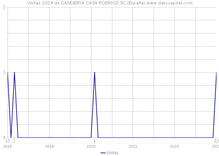 Visitas 2024 de GANDEIRIA CASA RODRIGO SC (España) 