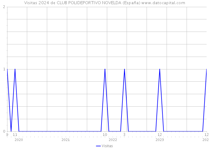 Visitas 2024 de CLUB POLIDEPORTIVO NOVELDA (España) 
