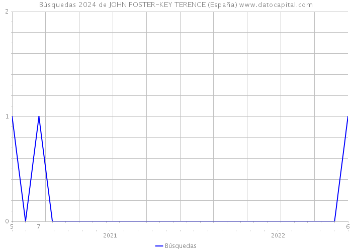 Búsquedas 2024 de JOHN FOSTER-KEY TERENCE (España) 