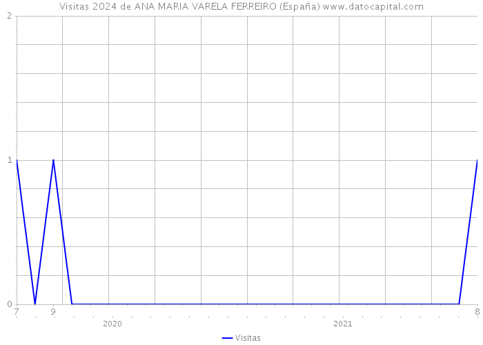 Visitas 2024 de ANA MARIA VARELA FERREIRO (España) 