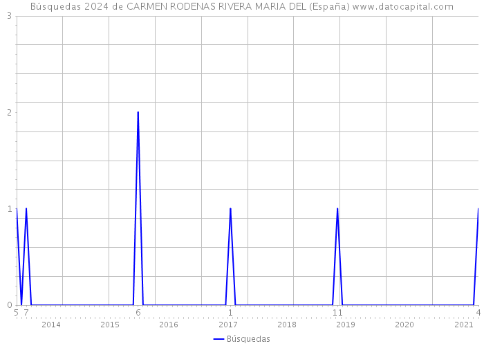 Búsquedas 2024 de CARMEN RODENAS RIVERA MARIA DEL (España) 