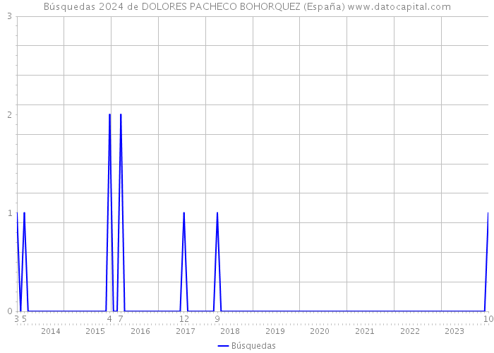Búsquedas 2024 de DOLORES PACHECO BOHORQUEZ (España) 