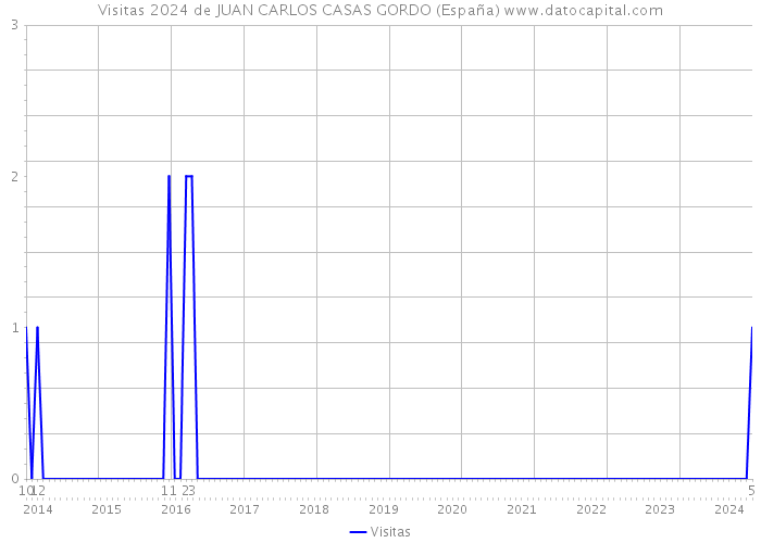 Visitas 2024 de JUAN CARLOS CASAS GORDO (España) 