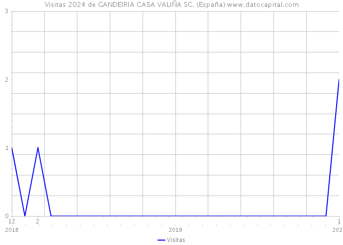 Visitas 2024 de GANDEIRIA CASA VALIÑA SC. (España) 
