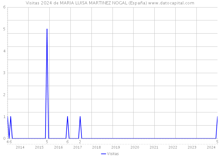Visitas 2024 de MARIA LUISA MARTINEZ NOGAL (España) 