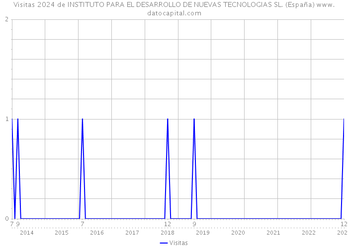 Visitas 2024 de INSTITUTO PARA EL DESARROLLO DE NUEVAS TECNOLOGIAS SL. (España) 