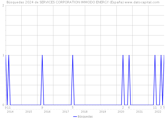 Búsquedas 2024 de SERVICES CORPORATION IMMODO ENERGY (España) 