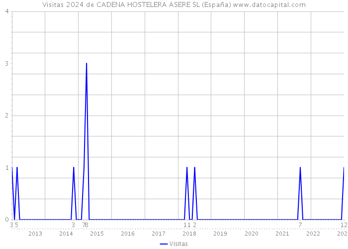 Visitas 2024 de CADENA HOSTELERA ASERE SL (España) 