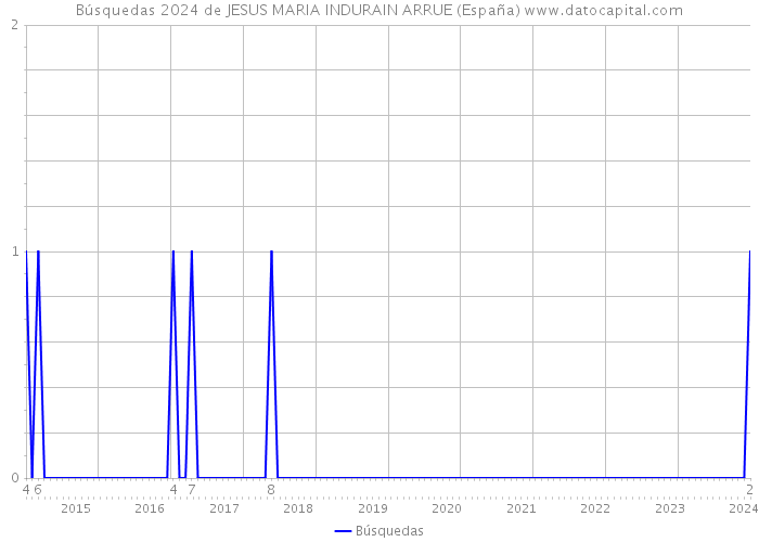 Búsquedas 2024 de JESUS MARIA INDURAIN ARRUE (España) 