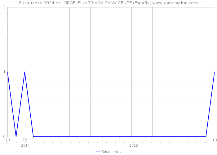 Búsquedas 2024 de JORGE IBINARRIAGA SANVICENTE (España) 