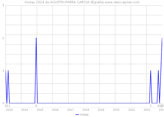 Visitas 2024 de AGUSTIN PARRA GARCIA (España) 