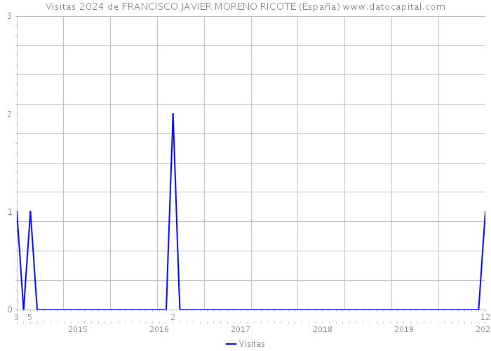 Visitas 2024 de FRANCISCO JAVIER MORENO RICOTE (España) 