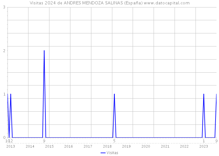 Visitas 2024 de ANDRES MENDOZA SALINAS (España) 