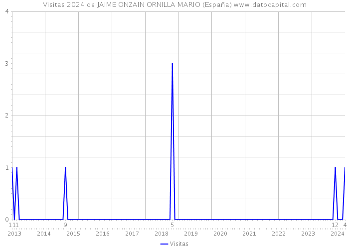 Visitas 2024 de JAIME ONZAIN ORNILLA MARIO (España) 