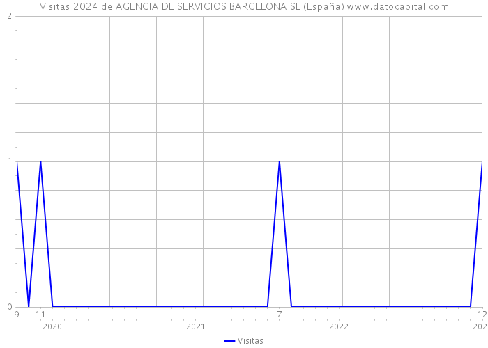 Visitas 2024 de AGENCIA DE SERVICIOS BARCELONA SL (España) 