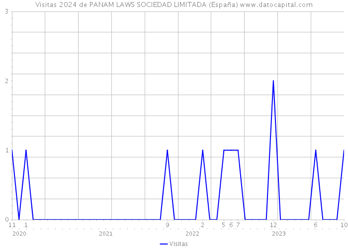 Visitas 2024 de PANAM LAWS SOCIEDAD LIMITADA (España) 