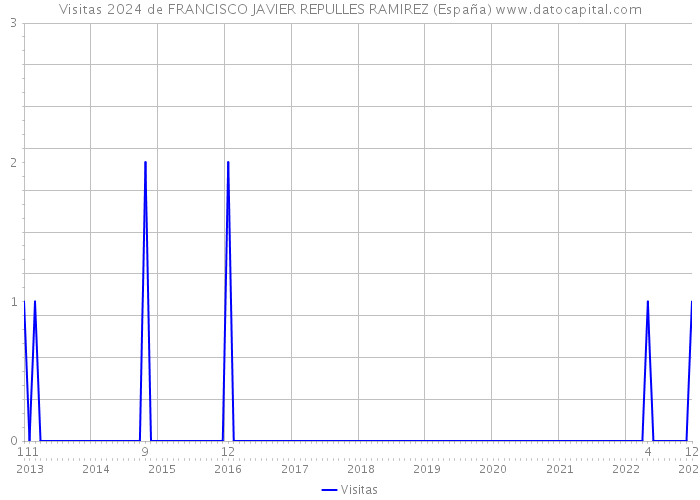Visitas 2024 de FRANCISCO JAVIER REPULLES RAMIREZ (España) 