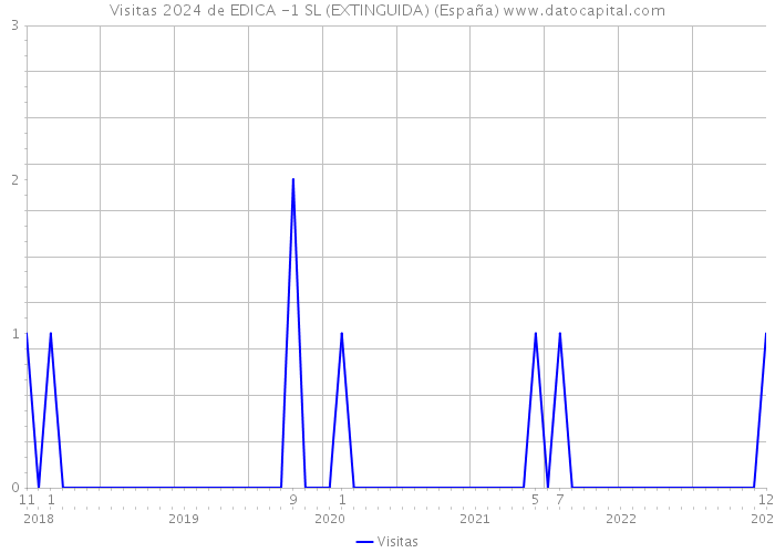 Visitas 2024 de EDICA -1 SL (EXTINGUIDA) (España) 