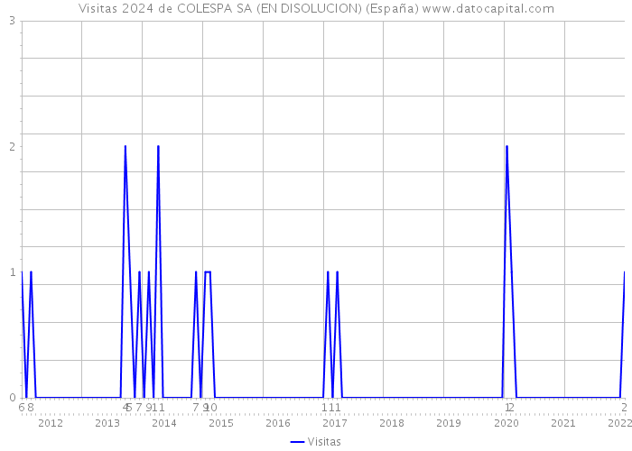 Visitas 2024 de COLESPA SA (EN DISOLUCION) (España) 