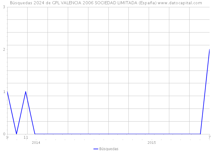 Búsquedas 2024 de GPL VALENCIA 2006 SOCIEDAD LIMITADA (España) 